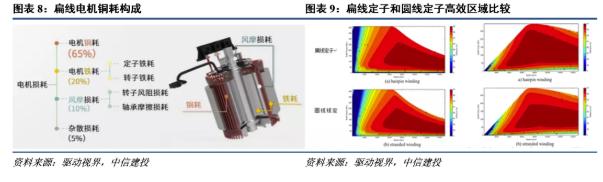 扁線電機優(yōu)勢突出，行業(yè)趨勢確定